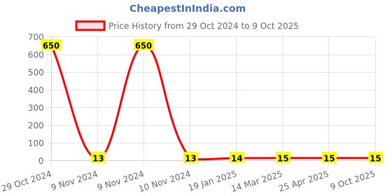 industrybuying.com Makita Plus Pan Head Screw Size M6x20 for 5740NB, Part No 251247-1 makita Price History Graph from 29 Oct 2024 to 9 Oct 2025