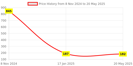 industrybuying.com Makita Poly V-Belt Size 6-355 mm Suitable For MT940, Part No 225091-2 makita Price History Graph from 8 Nov 2024 to 20 May 2025