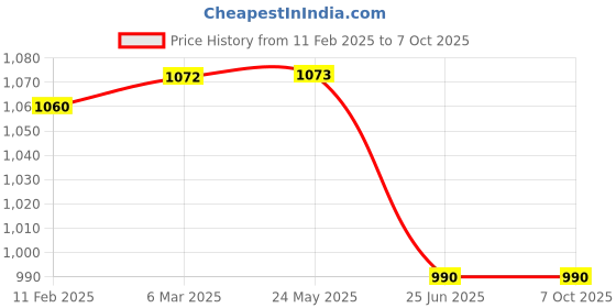industrybuying.com Makita Poly V-Belt Size 8-341 mm Suitable For 2012NB, Part No 225083-1 makita Price History Graph from 11 Feb 2025 to 7 Oct 2025