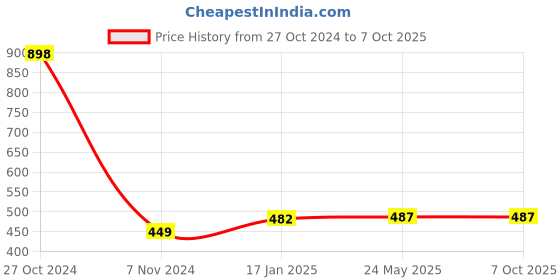 industrybuying.com Makita Polycarbonate Sheet Suitable For PDC01, Part No 680398-7 makita Price History Graph from 27 Oct 2024 to 7 Oct 2025