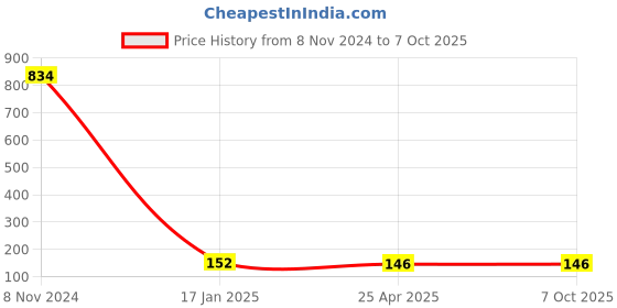 industrybuying.com Makita Pre Filter Suitable For CL003G, Part No 413H29-9 makita Price History Graph from 8 Nov 2024 to 6 Oct 2025