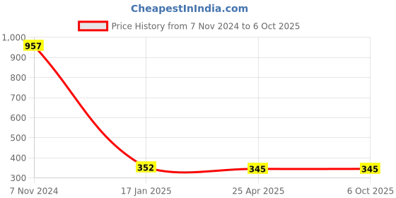 industrybuying.com Makita Pre Filter Suitable For EK8100, Part No 424700-2 makita Price History Graph from 7 Nov 2024 to 6 Oct 2025