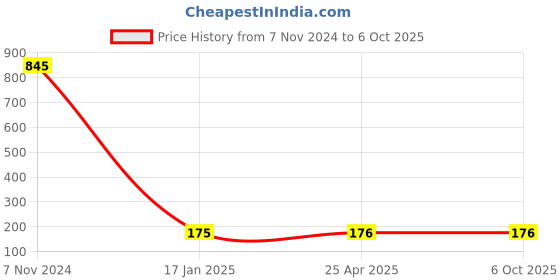 industrybuying.com Makita Press Paw With Rubber Suitable For LB1200F, Part No JM21010004 makita Price History Graph from 7 Nov 2024 to 6 Oct 2025