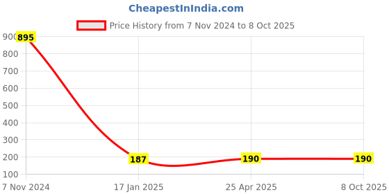 industrybuying.com Makita Pressure Line Suitable For DCS430,5200, Part No 020.245.020 makita Price History Graph from 7 Nov 2024 to 7 Oct 2025