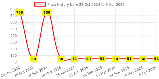 industrybuying.com Makita Protector Suitable For LS1045, Part No 341911-3 makita Price History Graph from 28 Oct 2024 to 5 Apr 2025
