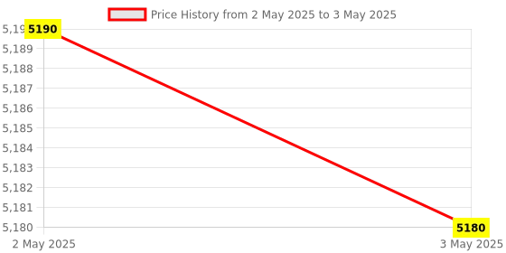 industrybuying.com Makita Proton Reciprocating Saw Blade with 457 mm Length for Mak2, Part No B-10403 makita Price History Graph from 2 May 2025 to 3 May 2025