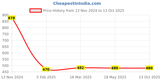 industrybuying.com Makita Ratchet Screwdriver, Part No D-58833 makita Price History Graph from 13 Nov 2024 to 13 Oct 2025