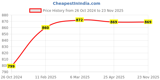 industrybuying.com Makita Recoil Starter Assembly Suitable For EC034G, Part No 126501-1 makita Price History Graph from 26 Oct 2024 to 23 Nov 2025