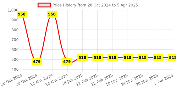 industrybuying.com Makita Release Nut Size R For LS1045, Part No 321490-7 makita Price History Graph from 28 Oct 2024 to 5 Apr 2025