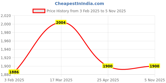 industrybuying.com Makita Retainer Complete Suitable For 4340FCT, Part No 153334-1 makita Price History Graph from 3 Feb 2025 to 5 Nov 2025