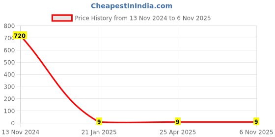 industrybuying.com Makita Retaining Ring S-5 Suitable For 9565CVL, Part No 961008-8 makita Price History Graph from 13 Nov 2024 to 6 Nov 2025