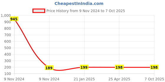 industrybuying.com Makita Right Starter Bracket Suitable for ELM4611, Part No 671.466.002 makita Price History Graph from 9 Nov 2024 to 7 Oct 2025