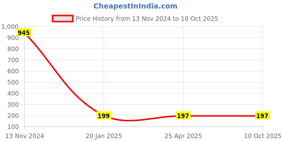 industrybuying.com Makita Riving Knife Suitable For MLT100, Part No JM27000150 makita Price History Graph from 13 Nov 2024 to 10 Oct 2025
