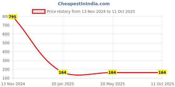 industrybuying.com Makita Rod Size 16 mm Suitable For M2401, Part No 326801-1 makita Price History Graph from 13 Nov 2024 to 11 Oct 2025