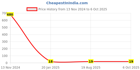 industrybuying.com Makita Roller Pin Size 6 mm Suitable For 5740B, Part No 415437-2 makita Price History Graph from 13 Nov 2024 to 6 Oct 2025