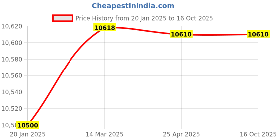 industrybuying.com Makita Roller Size 34-925 mm Suitable For 2012NB, Part No 162216-6 makita Price History Graph from 20 Jan 2025 to 15 Oct 2025