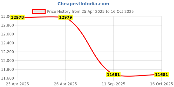 industrybuying.com Makita Rotary Hammer SDS-PLUS Bits 710 W 1100 RPM, M8700B makita Price History Graph from 25 Apr 2025 to 15 Oct 2025