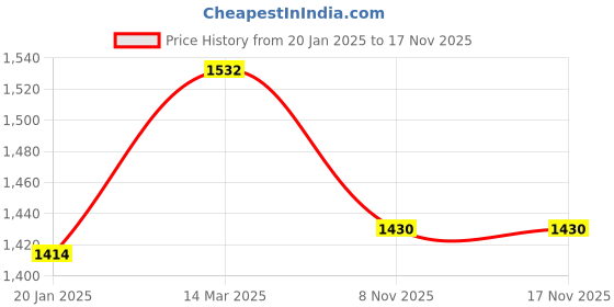 industrybuying.com Makita Rotor Assembly Suitable For DUB184, Part No 519580-0 makita Price History Graph from 20 Jan 2025 to 17 Nov 2025