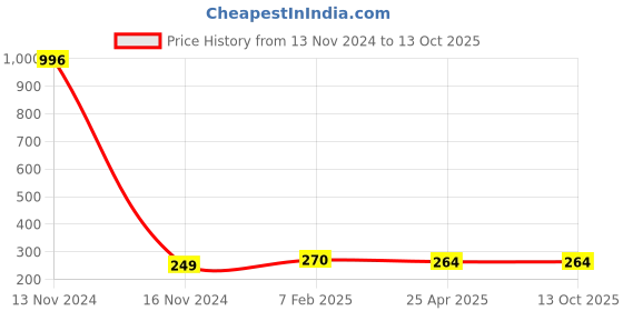 industrybuying.com Makita Round Trim Size 1.6X15 m, Part No E-02733 makita Price History Graph from 13 Nov 2024 to 12 Oct 2025