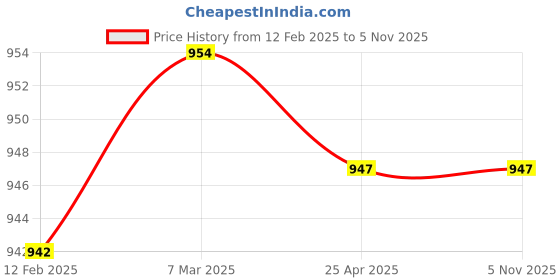industrybuying.com Makita Round Trim Size 2.0X126 m, Part No E-02711 makita Price History Graph from 12 Feb 2025 to 5 Nov 2025