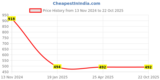 industrybuying.com Makita Router Core Box Bit Size 8-6.35-38.3-6.35-3.2 mm, Part No D-47977 makita Price History Graph from 13 Nov 2024 to 21 Oct 2025