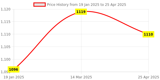 industrybuying.com Makita Router Double Roundover Bit Size 8-28.6-50.8 mm, Part No D-68650 makita Price History Graph from 19 Jan 2025 to 25 Apr 2025