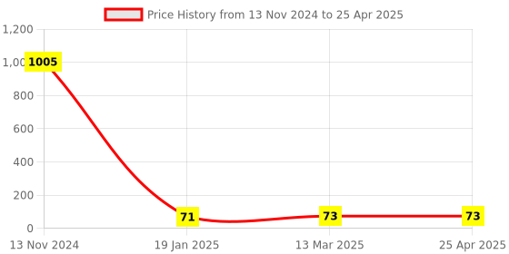 industrybuying.com Makita Rubber Bush Suitable For DCS430,5200, Part No 965.404.410 makita Price History Graph from 13 Nov 2024 to 25 Apr 2025