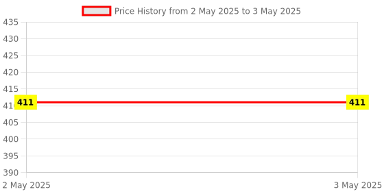 industrybuying.com Makita Sanding Lock Nut Size 16-48 For GA5010, Part No 224523-6 makita Price History Graph from 2 May 2025 to 3 May 2025