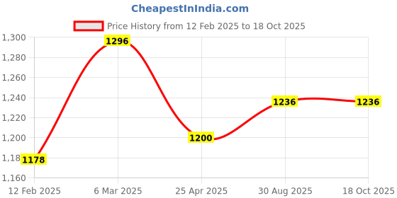 industrybuying.com Makita Saw Chain Size 35 cm/14 inch, Part No 528.092.652 makita Price History Graph from 12 Feb 2025 to 15 Oct 2025