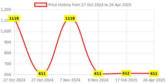 industrybuying.com Makita Screw Bit Set A, Part No D-30651 (Set of 11 Pcs) makita Price History Graph from 27 Oct 2024 to 26 Apr 2025