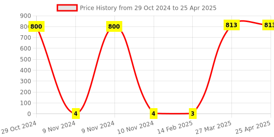 industrybuying.com Makita Screw Size M4x10 for CW003G, Part No WL00000205 makita Price History Graph from 29 Oct 2024 to 25 Apr 2025