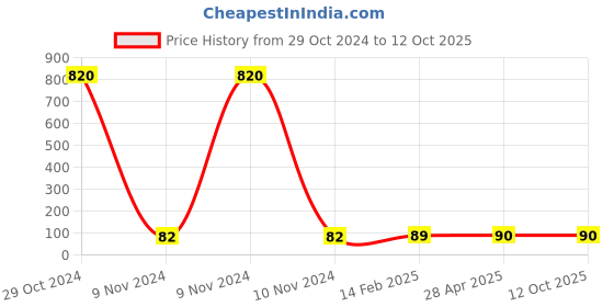 industrybuying.com Makita Screw Size ST4.0x16 for US053D, Part No PR00000183 makita Price History Graph from 29 Oct 2024 to 12 Oct 2025