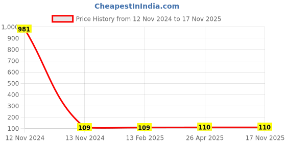 industrybuying.com Makita Scroll Saw Blade Suitable For SJ401, Part No 351011-000 makita Price History Graph from 12 Nov 2024 to 17 Nov 2025