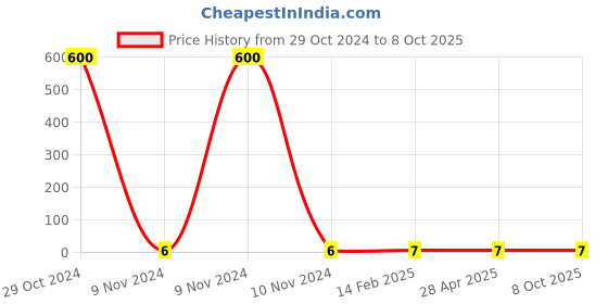 industrybuying.com Makita Self Locking Screw for UR3501, Part No YA00000655 makita Price History Graph from 29 Oct 2024 to 7 Oct 2025