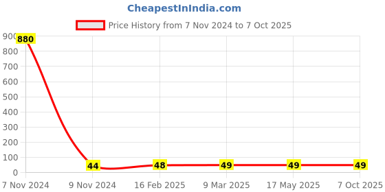 industrybuying.com Makita Self Tapping Screw for ELM4613, Part No 671.001.037 makita Price History Graph from 7 Nov 2024 to 7 Oct 2025
