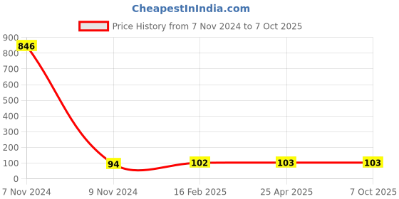 industrybuying.com Makita Self Tapping Screw Size M4x12 for HB500, Part No EIB108 makita Price History Graph from 7 Nov 2024 to 6 Oct 2025