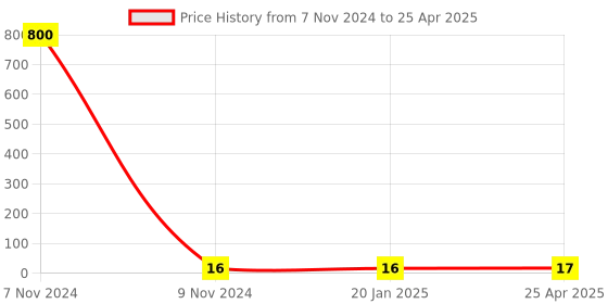 industrybuying.com Makita Self Tapping Screw Size ST4x14 for ELM4121, Part No YA00000794 makita Price History Graph from 7 Nov 2024 to 25 Apr 2025
