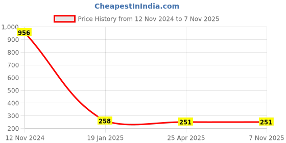 industrybuying.com Makita Set Screw Dog Point Type Size M8x8 mm Suitable For 6922NB, Part No 266022-2 makita Price History Graph from 12 Nov 2024 to 7 Nov 2025