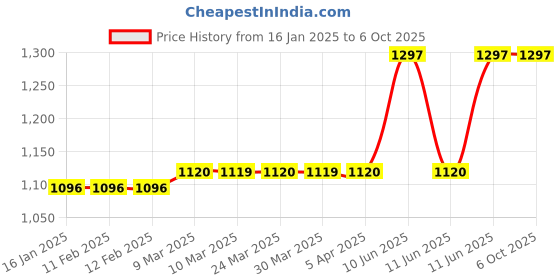 industrybuying.com Makita Shaft Joint Assembly Suitable For UR3500, Part No YA00000482 makita Price History Graph from 16 Jan 2025 to 6 Oct 2025