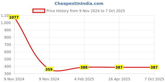 industrybuying.com Makita Sharper Edge Bull Point Size 17-350 mm, Part No D-29860 makita Price History Graph from 9 Nov 2024 to 7 Oct 2025