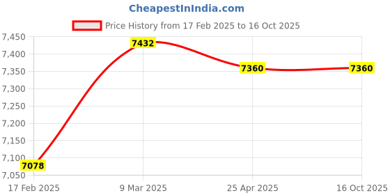industrybuying.com Makita Shear Blade Assembly Size 730 mm for EN7350S, Part No 126285-1 makita Price History Graph from 17 Feb 2025 to 16 Oct 2025