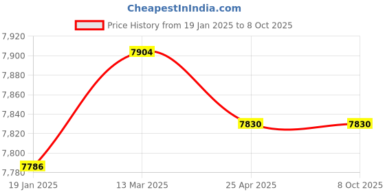 industrybuying.com Makita Shear Blade Set Size 500S Suitable For DUH502, Part No 191T47-6 makita Price History Graph from 19 Jan 2025 to 8 Oct 2025
