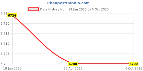 industrybuying.com Makita Shear Blade Set Size 600E Suitable For DUH607, Part No 1911J2-4 makita Price History Graph from 19 Jan 2025 to 6 Oct 2025