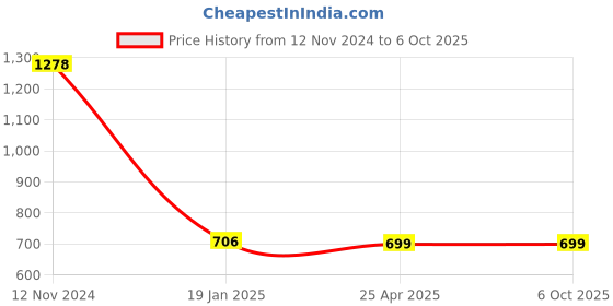 industrybuying.com Makita Shift Handle Coupling Suitable For ELM4613, Part No 671.005.141 makita Price History Graph from 12 Nov 2024 to 5 Oct 2025