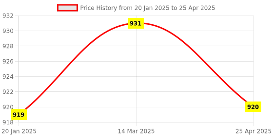 industrybuying.com Makita Ship Auger Bit Drill Diameter 14 mm and Length 165 mm, Part No D-36077 makita Price History Graph from 20 Jan 2025 to 25 Apr 2025
