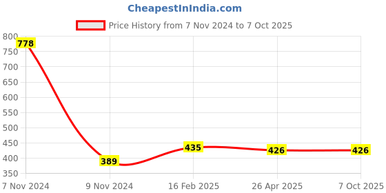 industrybuying.com Makita Shoulder Hex Bolt Size M6 for 4114S, Part No 265557-0 makita Price History Graph from 7 Nov 2024 to 7 Oct 2025