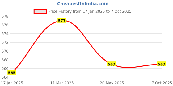industrybuying.com Makita Side Brush Cable Suitable For DRC200, Part No SH00000124 makita Price History Graph from 17 Jan 2025 to 6 Oct 2025