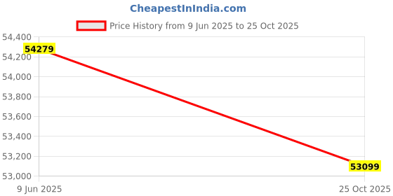 industrybuying.com Makita SK700D 82-230 Ft 12V Max CXT Li-Ion Rechargeable Red Multi Line Laser makita Price History Graph from 9 Jun 2025 to 25 Oct 2025