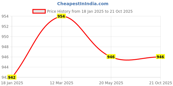 industrybuying.com Makita Slider Suitable For MT450, Part No 161600-2 makita Price History Graph from 18 Jan 2025 to 20 Oct 2025