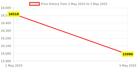 industrybuying.com Makita Socket for 4JGK-4027, Part No 4JGS-0026 makita Price History Graph from 2 May 2025 to 3 May 2025